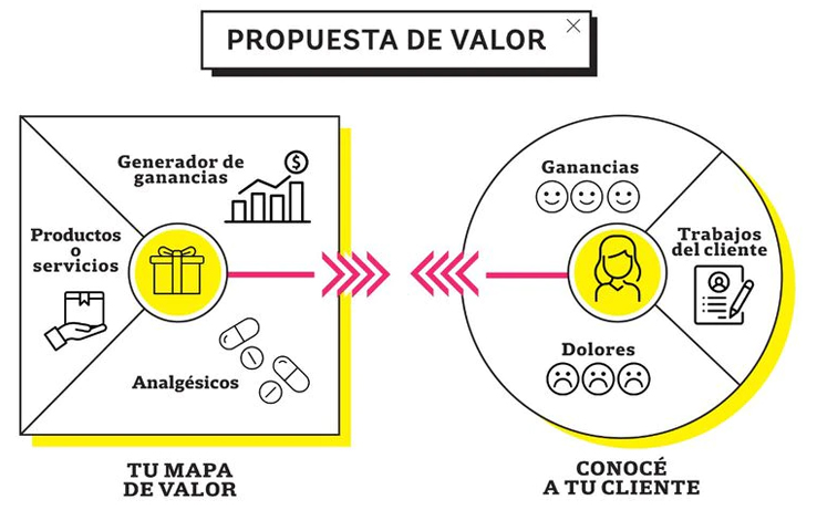 Value Proposition Canvas Herramienta Para Diseñar La Propuesta De Valor De Tu Negocio 3863