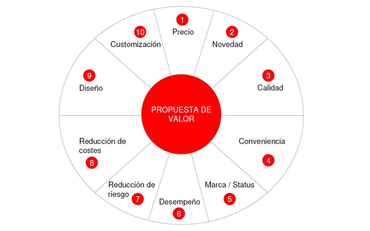 ¿cómo Crear Una Propuesta De Valor Exitosa Organización Empresarial Guatemalaemk 4232